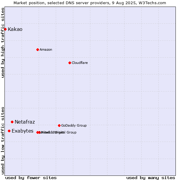 Market position of Netafraz vs. Exabytes vs. Kakao