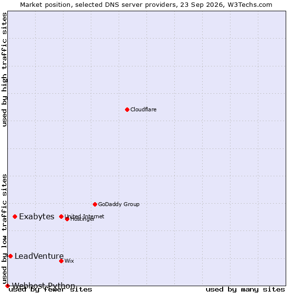 Market position of Exabytes vs. LeadVenture vs. Webhost Python