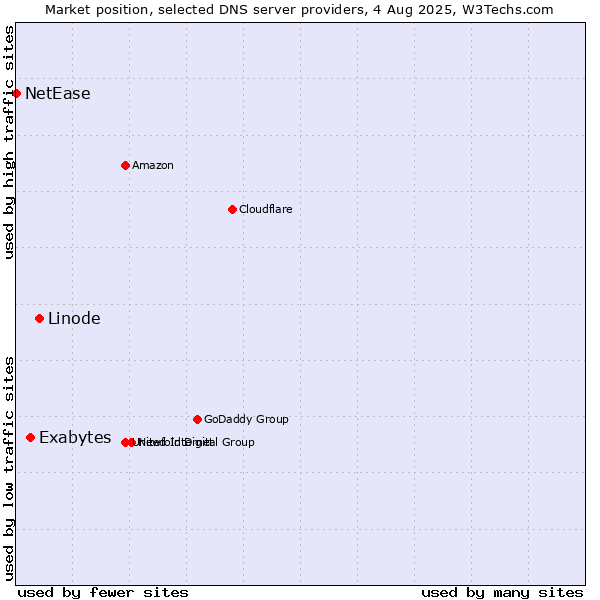 Market position of Linode vs. Exabytes vs. NetEase