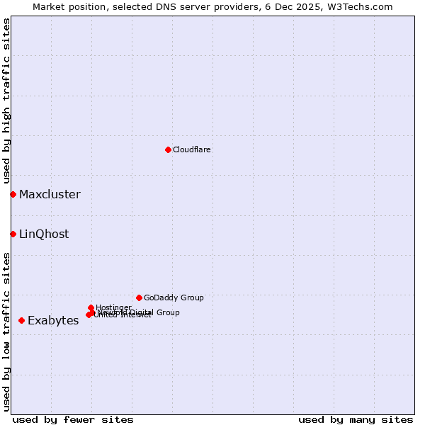 Market position of Exabytes vs. LinQhost vs. Maxcluster