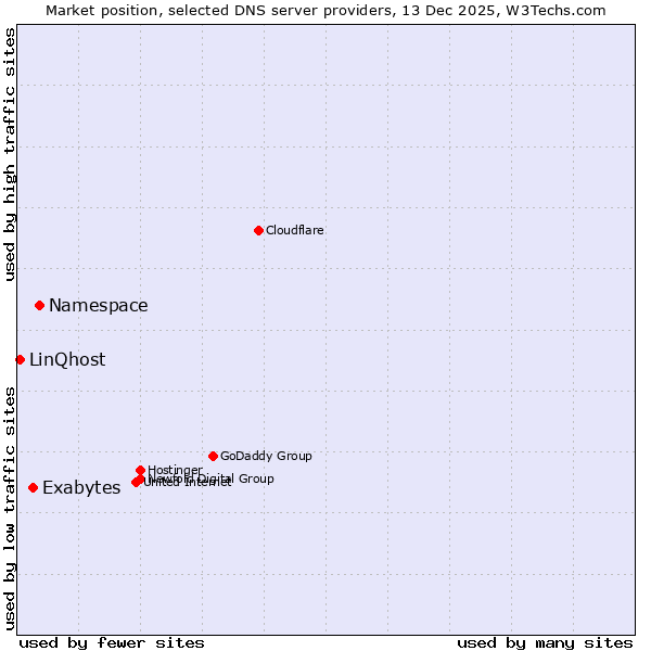 Market position of Namespace vs. Exabytes vs. LinQhost