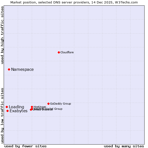 Market position of Namespace vs. Exabytes vs. Loading