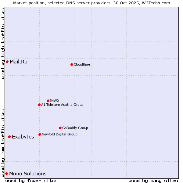 Market position of Exabytes vs. Mail.Ru vs. Mono Solutions