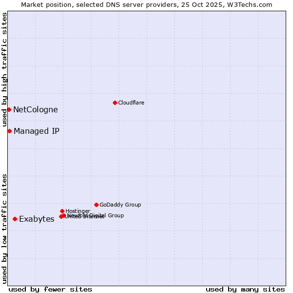 Market position of Exabytes vs. Managed IP vs. NetCologne