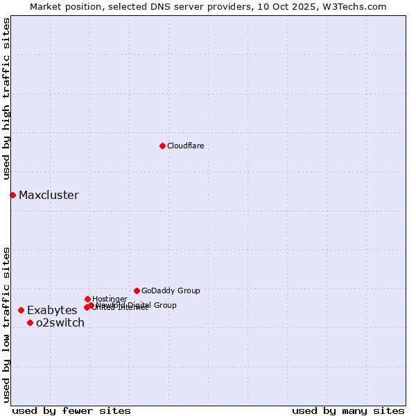 Market position of o2switch vs. Exabytes vs. Maxcluster