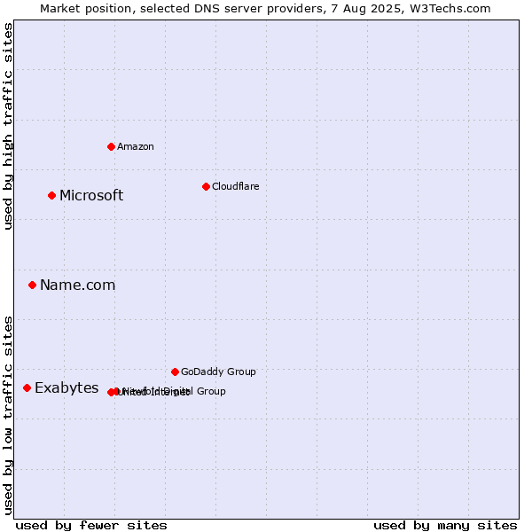 Market position of Microsoft vs. Name.com vs. Exabytes