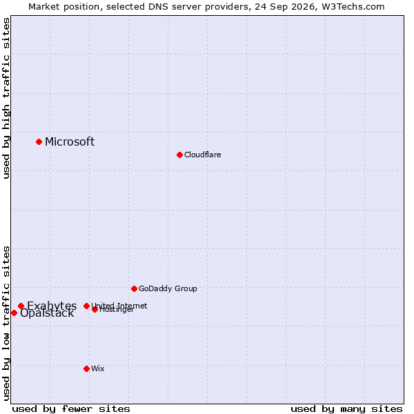 Market position of Microsoft vs. Exabytes vs. Opalstack