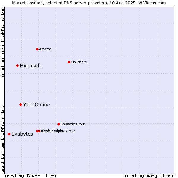 Market position of Your.Online vs. Microsoft vs. Exabytes