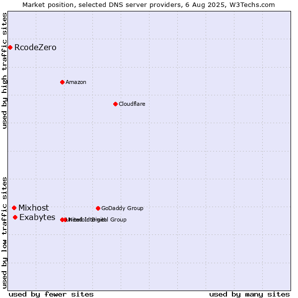 Market position of Exabytes vs. Mixhost vs. RcodeZero
