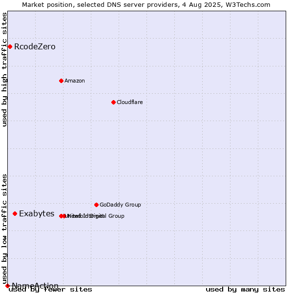 Market position of Exabytes vs. RcodeZero vs. NameAction