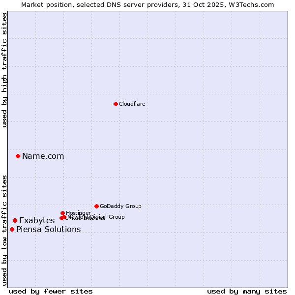 Market position of Name.com vs. Exabytes vs. Piensa Solutions