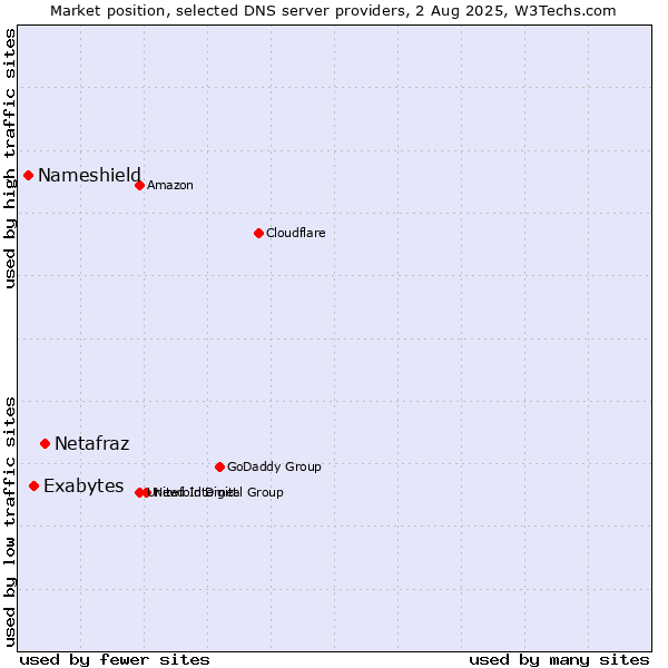 Market position of Netafraz vs. Exabytes vs. Nameshield