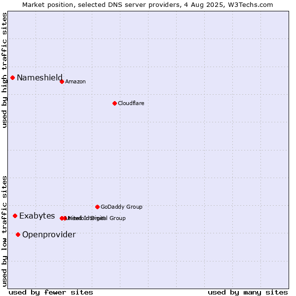 Market position of Openprovider vs. Exabytes vs. Nameshield