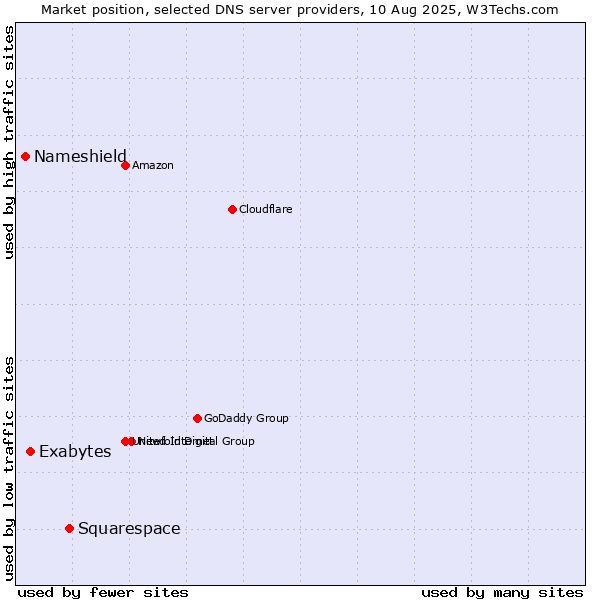 Market position of Squarespace vs. Exabytes vs. Nameshield
