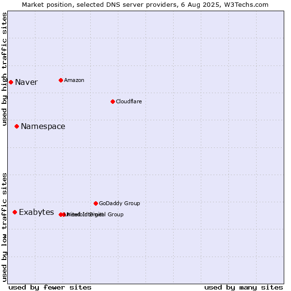 Market position of Namespace vs. Exabytes vs. Naver