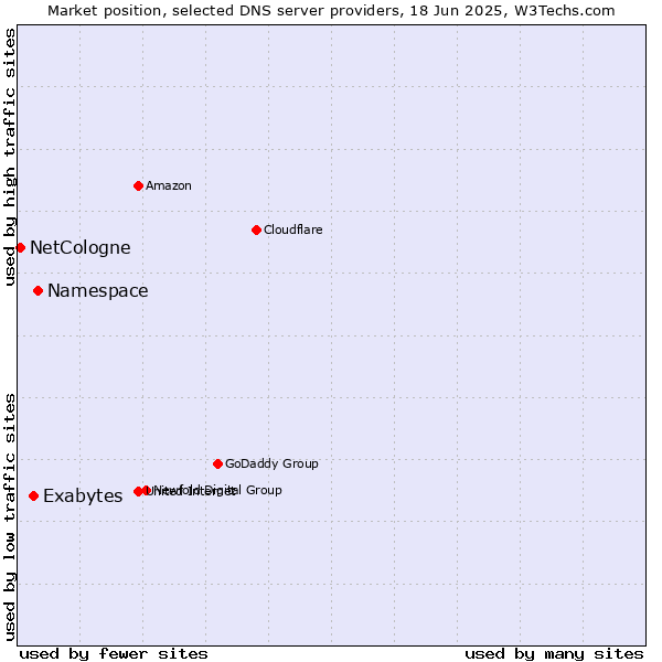 Market position of Namespace vs. Exabytes vs. NetCologne