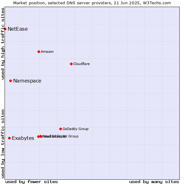 Market position of Namespace vs. Exabytes vs. NetEase