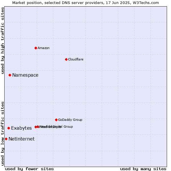 Market position of Namespace vs. Exabytes vs. Netinternet
