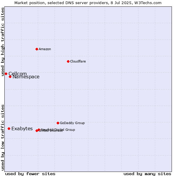 Market position of Namespace vs. Exabytes vs. Cellcom