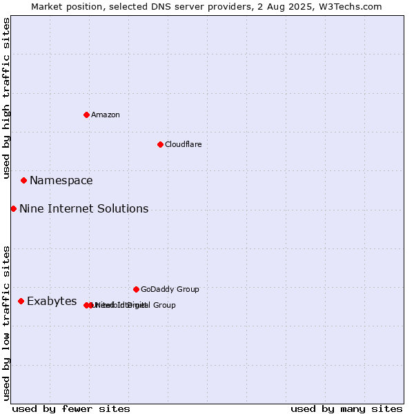 Market position of Namespace vs. Exabytes vs. Nine Internet Solutions