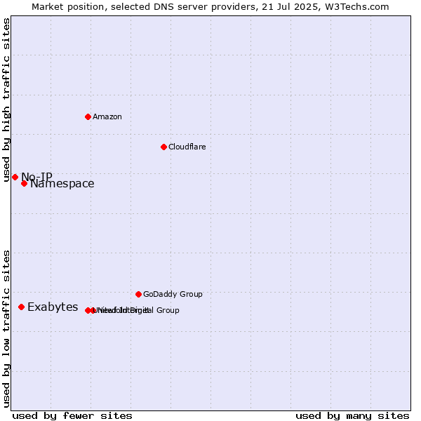 Market position of Namespace vs. Exabytes vs. No-IP