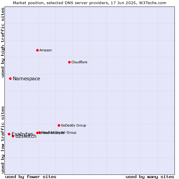 Market position of o2switch vs. Namespace vs. Exabytes