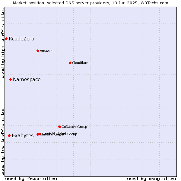 Market position of Namespace vs. Exabytes vs. RcodeZero
