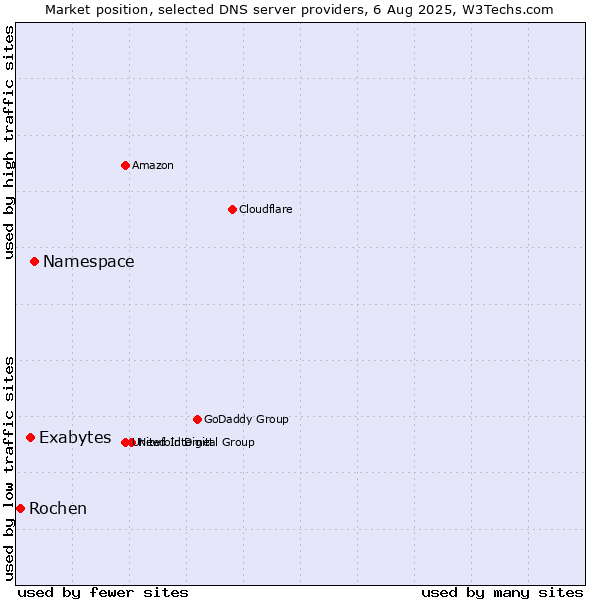 Market position of Namespace vs. Exabytes vs. Rochen