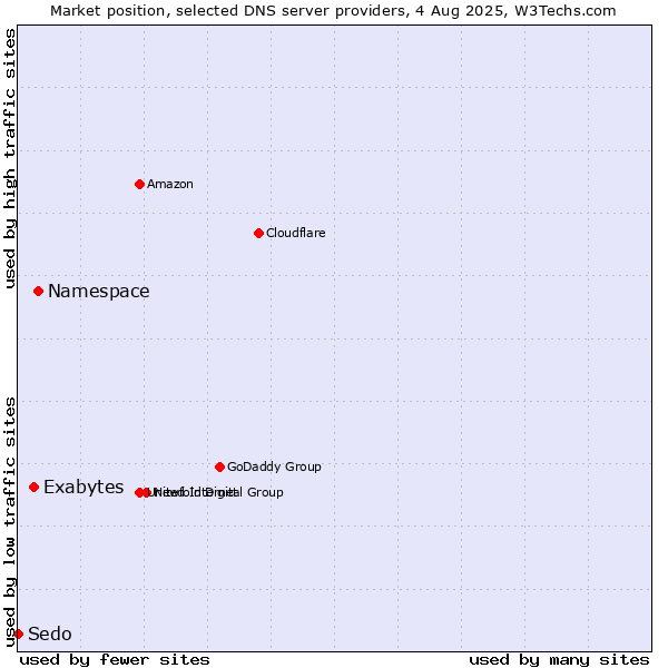 Market position of Namespace vs. Exabytes vs. Sedo