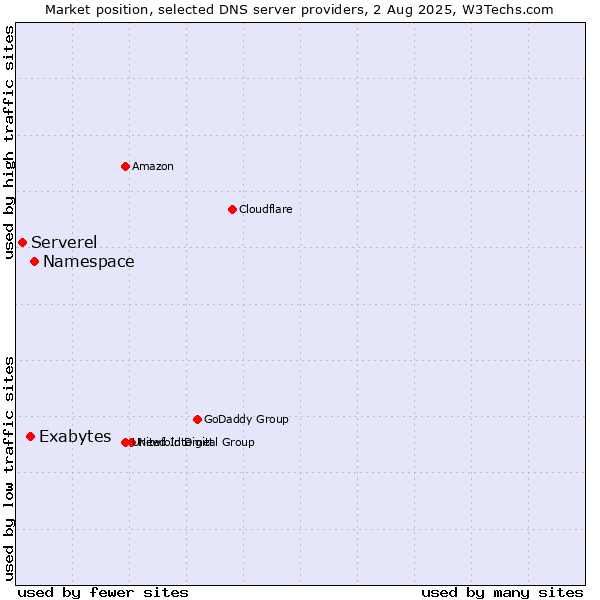 Market position of Namespace vs. Exabytes vs. Serverel