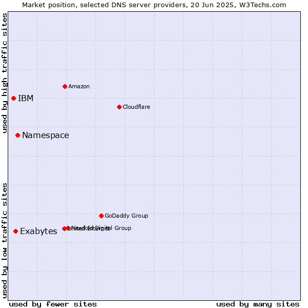 Market position of Namespace vs. Exabytes vs. IBM