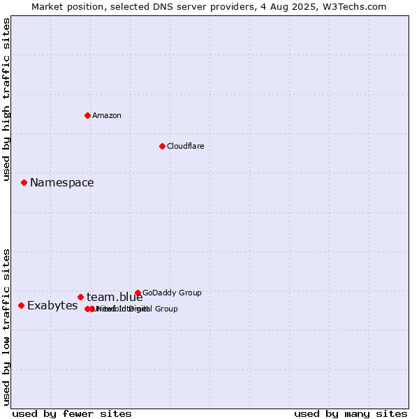 Market position of team.blue vs. Namespace vs. Exabytes