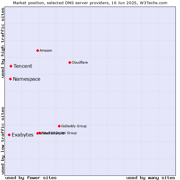 Market position of Tencent vs. Namespace vs. Exabytes