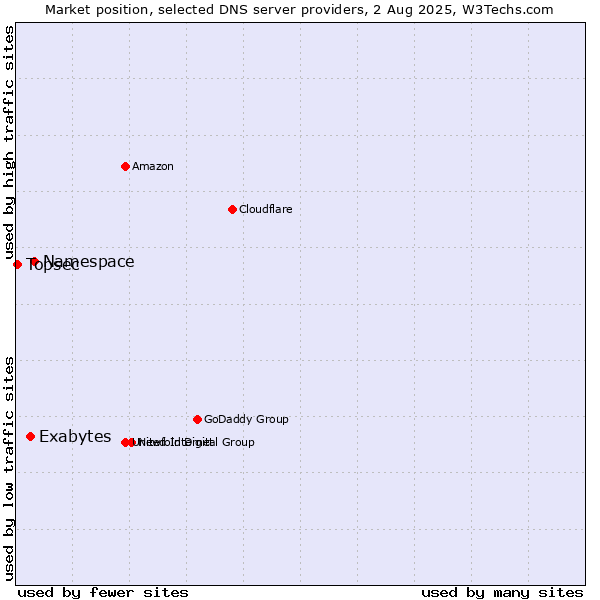 Market position of Namespace vs. Exabytes vs. Topsec