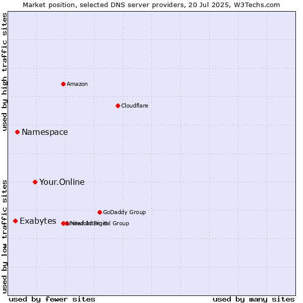 Market position of Your.Online vs. Namespace vs. Exabytes