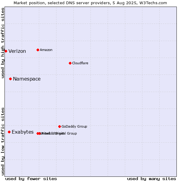 Market position of Namespace vs. Exabytes vs. Verizon