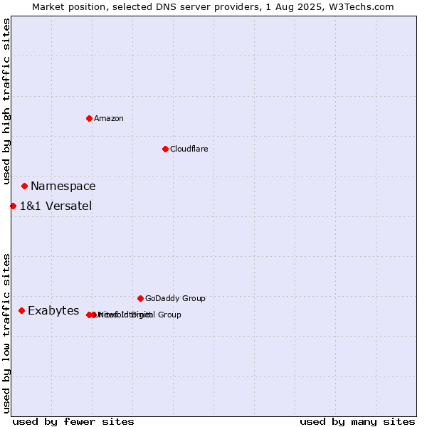 Market position of Namespace vs. Exabytes vs. 1&1 Versatel