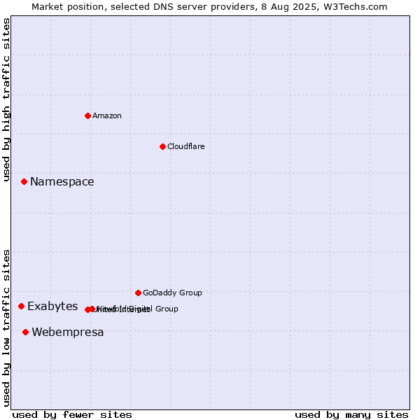 Market position of Webempresa vs. Namespace vs. Exabytes