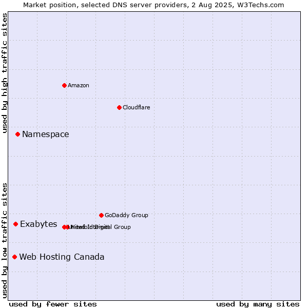 Market position of Namespace vs. Exabytes vs. Web Hosting Canada
