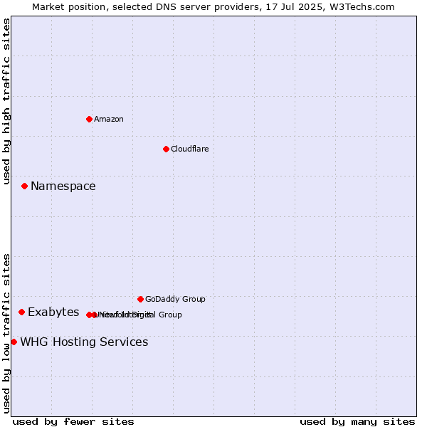 Market position of Namespace vs. Exabytes vs. WHG Hosting Services