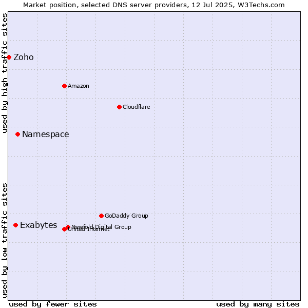 Market position of Namespace vs. Exabytes vs. Zoho