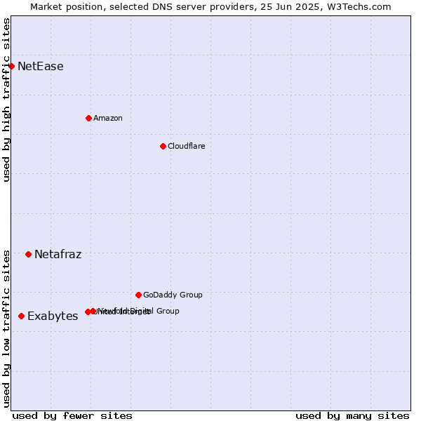 Market position of Netafraz vs. Exabytes vs. NetEase