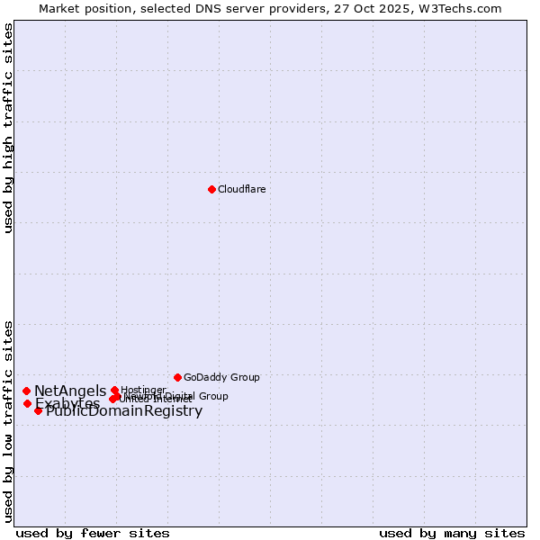 Market position of PublicDomainRegistry vs. Exabytes vs. NetAngels