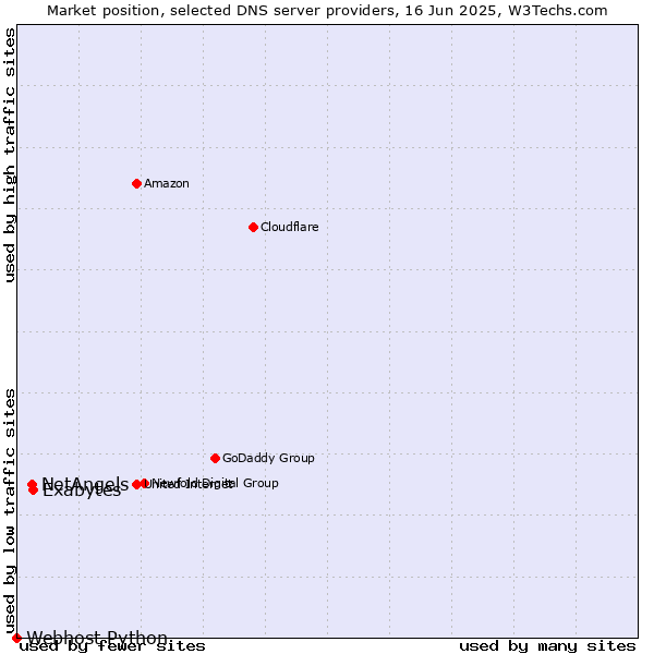 Market position of Exabytes vs. NetAngels vs. Webhost Python