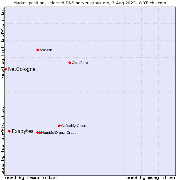 Market position of Exabytes vs. NetCologne