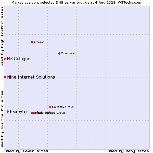 Market position of Exabytes vs. Nine Internet Solutions vs. NetCologne