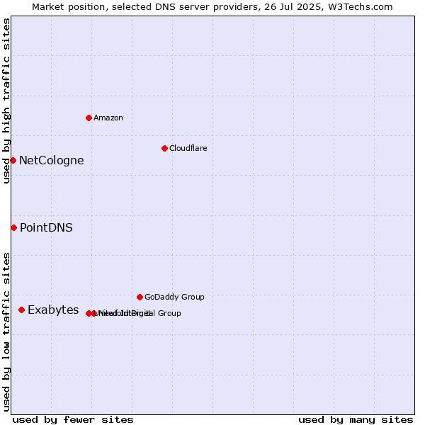 Market position of Exabytes vs. PointDNS vs. NetCologne
