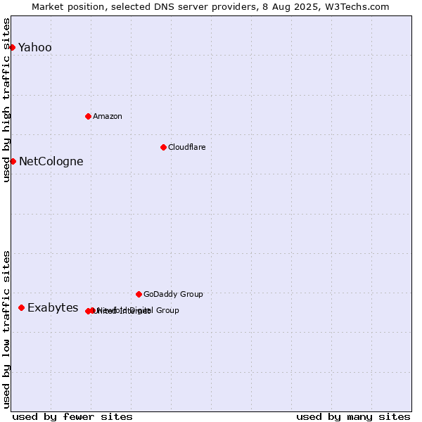 Market position of Exabytes vs. NetCologne vs. Yahoo