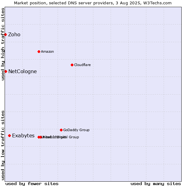 Market position of Exabytes vs. NetCologne vs. Zoho