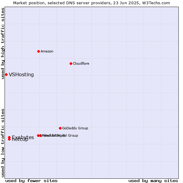 Market position of Exabytes vs. netcup vs. VSHosting